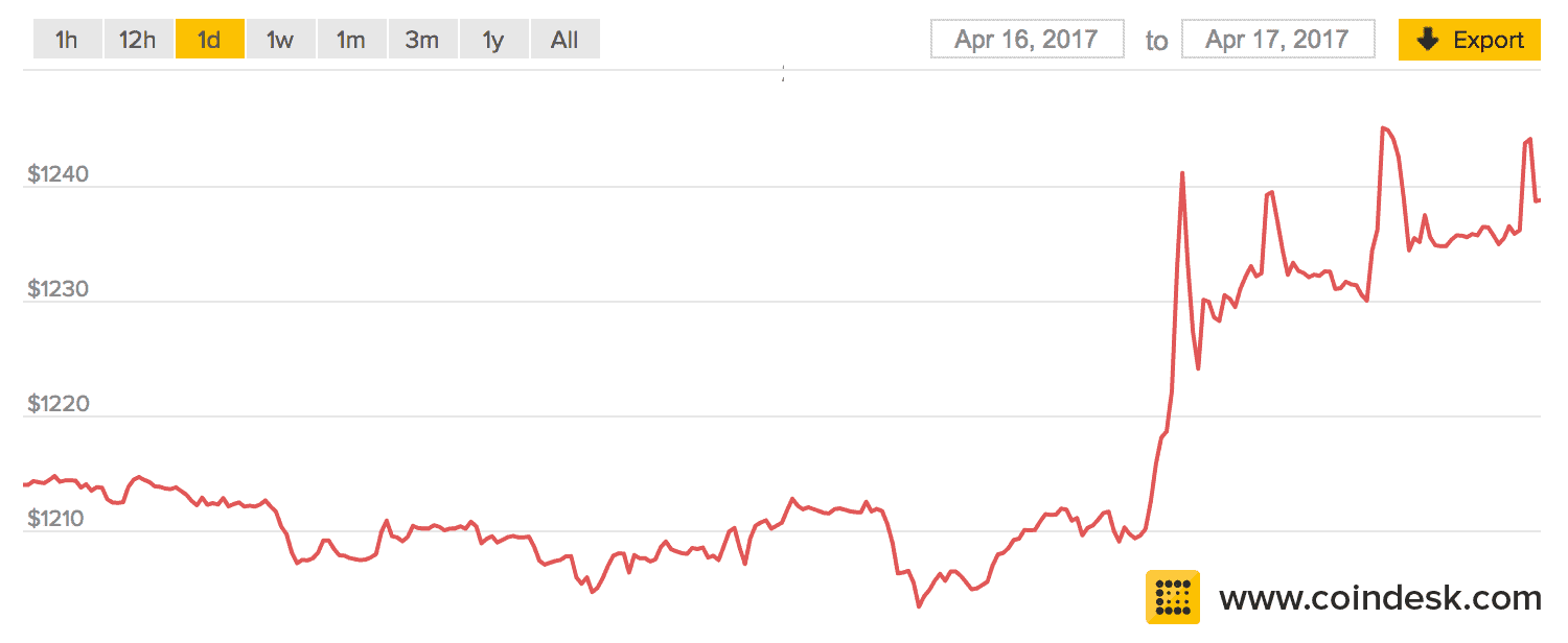 Why Did Bitcoin Crash In April 2017 : Friedman vs. the Austrians: Did inflation in the 1920s ... / Bitcoin's value has dropped significantly since it hit historic highs in 2017, with the latest price crash pushing the cryptocurrency below one third of last december's $20,000 peak.